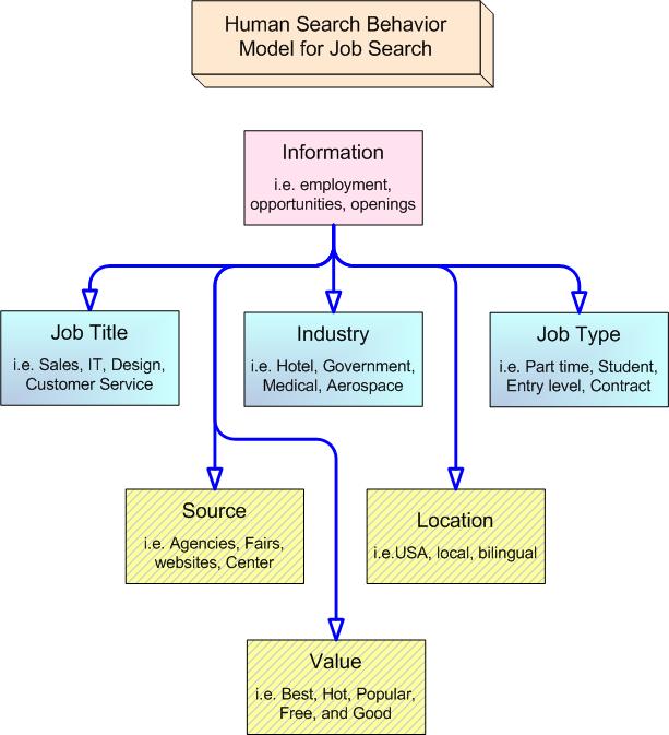 job search behavior model